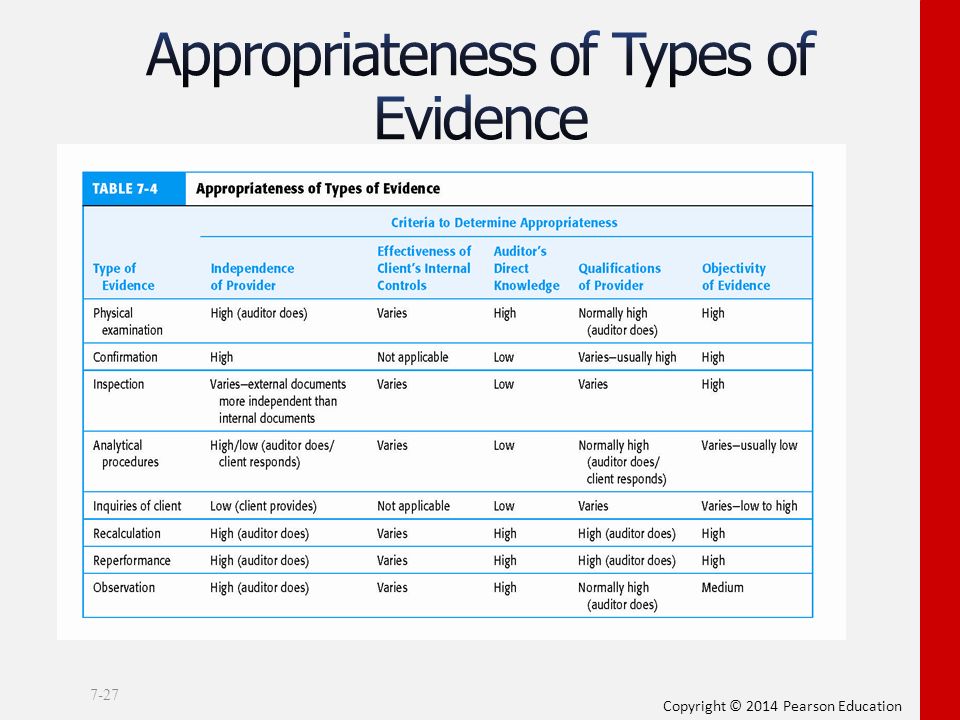 The Four Types of Evidence